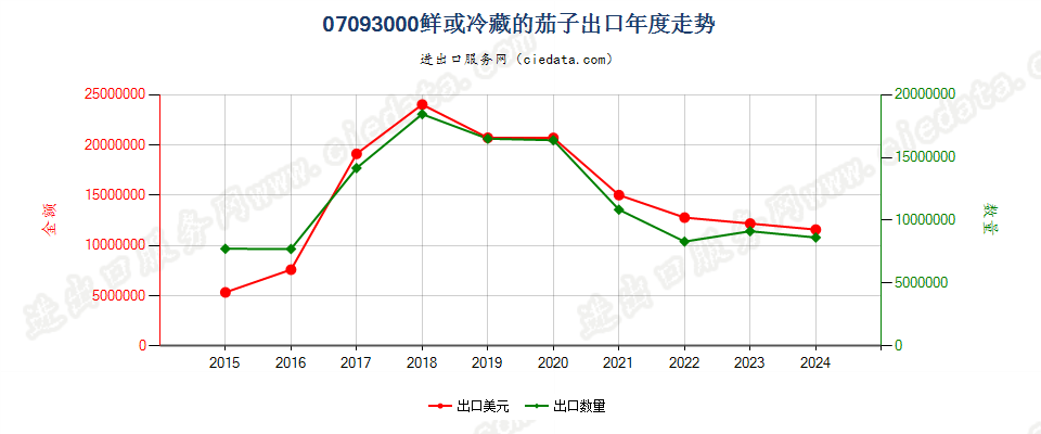 07093000鲜或冷藏的茄子出口年度走势图