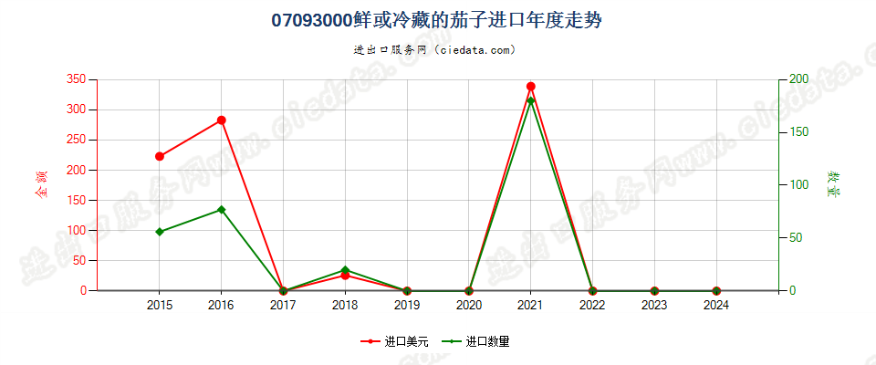 07093000鲜或冷藏的茄子进口年度走势图