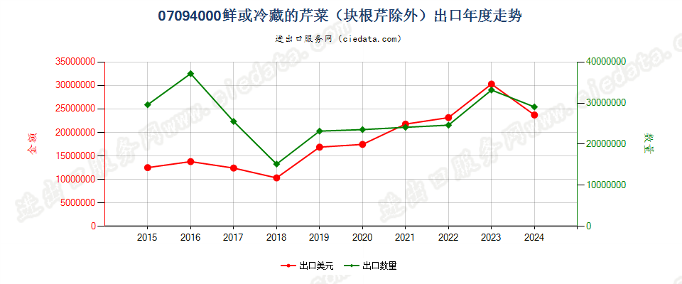 07094000鲜或冷藏的芹菜（块根芹除外）出口年度走势图