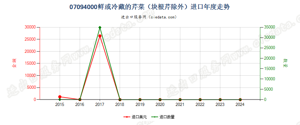 07094000鲜或冷藏的芹菜（块根芹除外）进口年度走势图