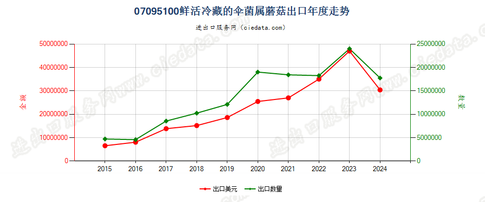 07095100鲜或冷藏的伞菌属蘑菇出口年度走势图