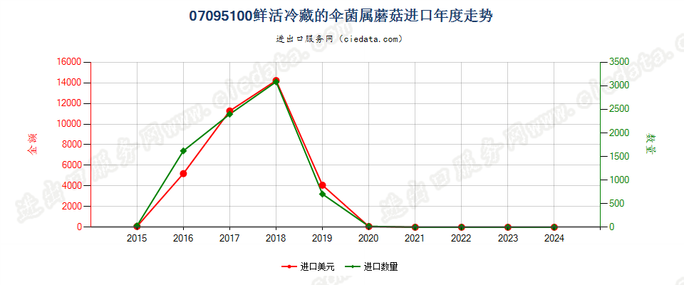 07095100鲜或冷藏的伞菌属蘑菇进口年度走势图