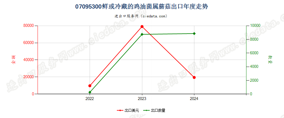 07095300鲜或冷藏的鸡油菌属蘑菇出口年度走势图