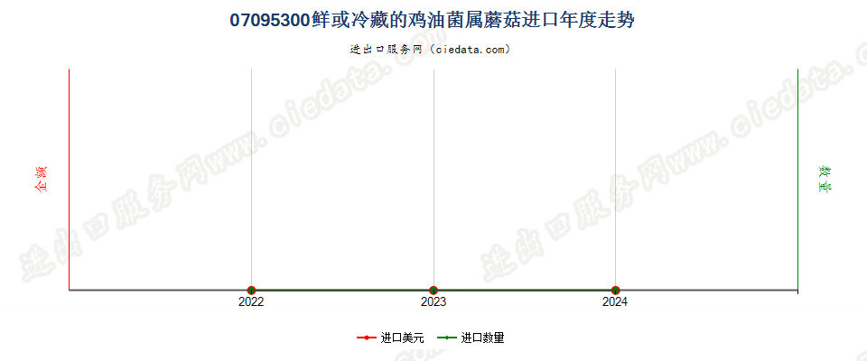 07095300鲜或冷藏的鸡油菌属蘑菇进口年度走势图