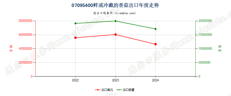 07095400鲜或冷藏的香菇出口年度走势图