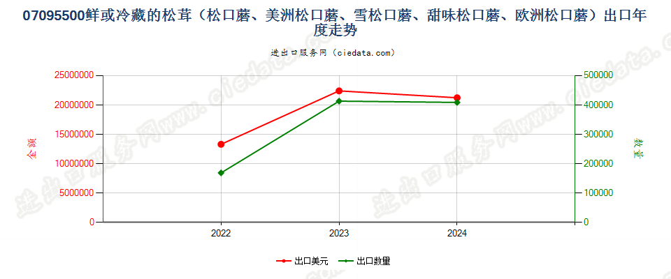 07095500鲜或冷藏的松茸（松口蘑、美洲松口蘑、雪松口蘑、甜味松口蘑、欧洲松口蘑）出口年度走势图