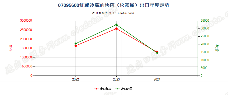 07095600鲜或冷藏的块菌（松露属）出口年度走势图