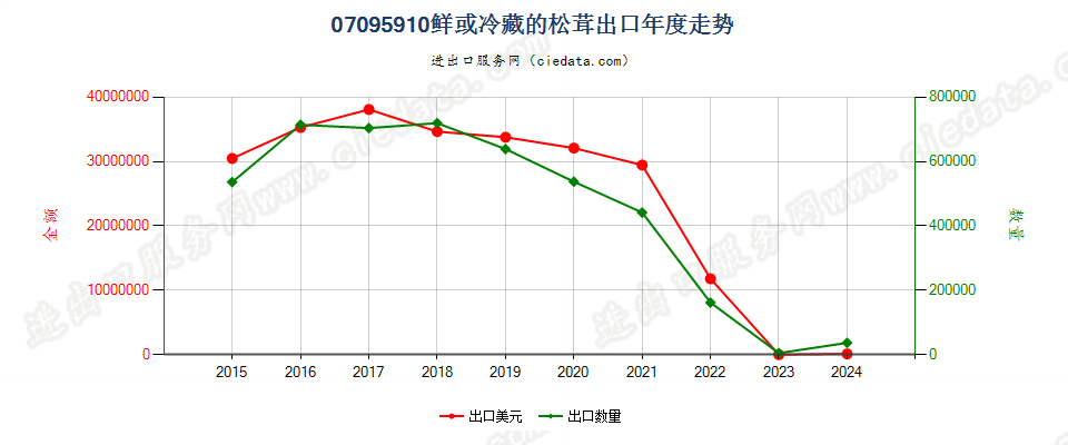 07095910鲜或冷藏的其他松茸出口年度走势图