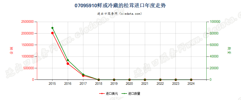 07095910鲜或冷藏的其他松茸进口年度走势图