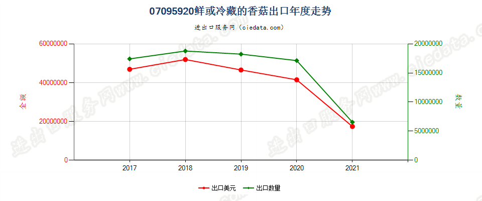 07095920(2022STOP)鲜或冷藏的香菇出口年度走势图