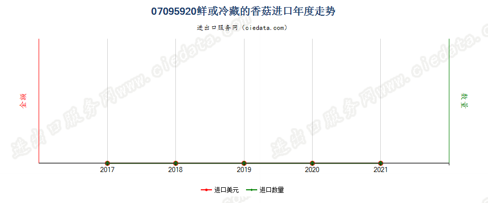 07095920(2022STOP)鲜或冷藏的香菇进口年度走势图