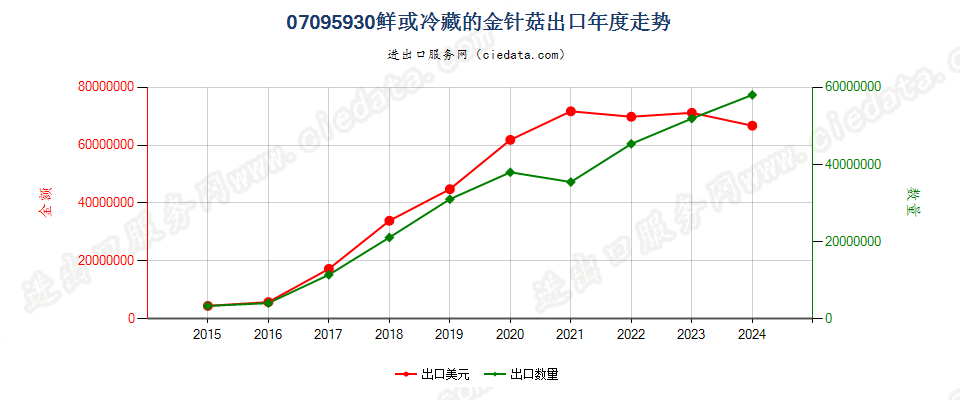 07095930鲜或冷藏的金针菇出口年度走势图