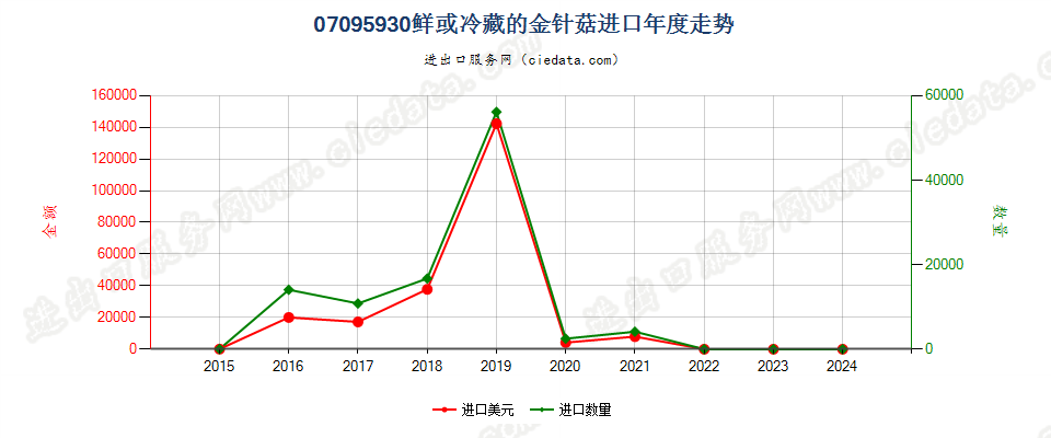 07095930鲜或冷藏的金针菇进口年度走势图