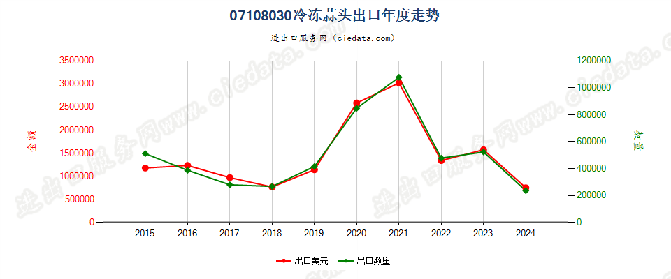 07108030冷冻蒜头出口年度走势图