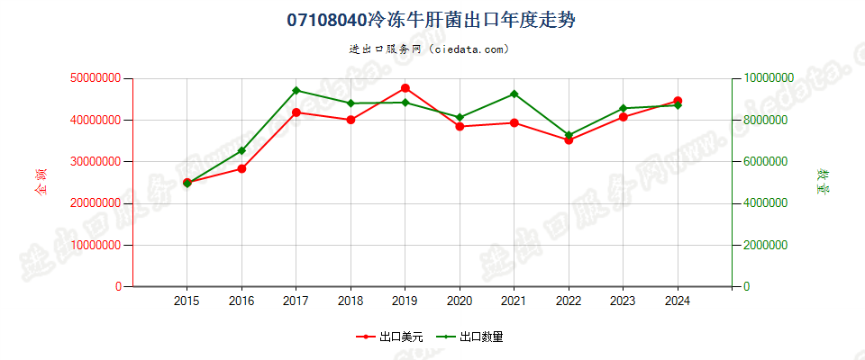 07108040冷冻牛肝菌出口年度走势图