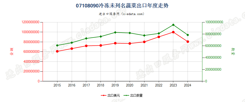 07108090冷冻未列名蔬菜出口年度走势图