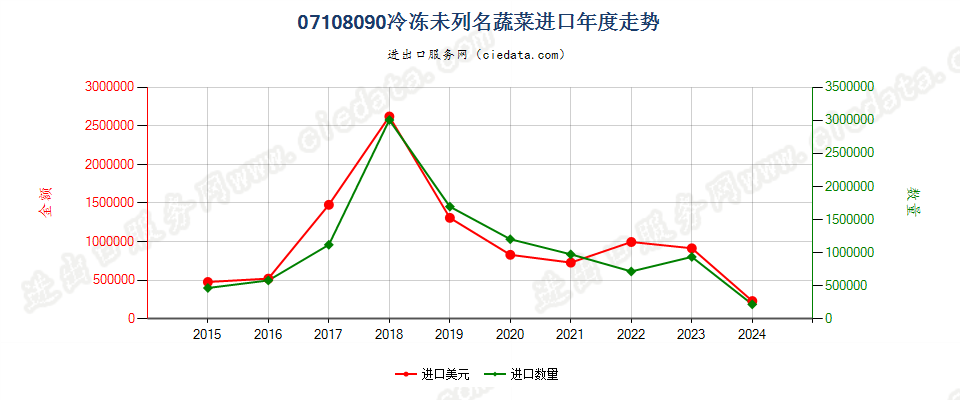 07108090冷冻未列名蔬菜进口年度走势图