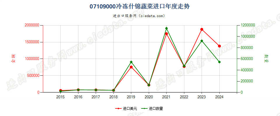 07109000冷冻什锦蔬菜进口年度走势图