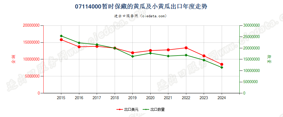 07114000暂时保藏的黄瓜及小黄瓜出口年度走势图