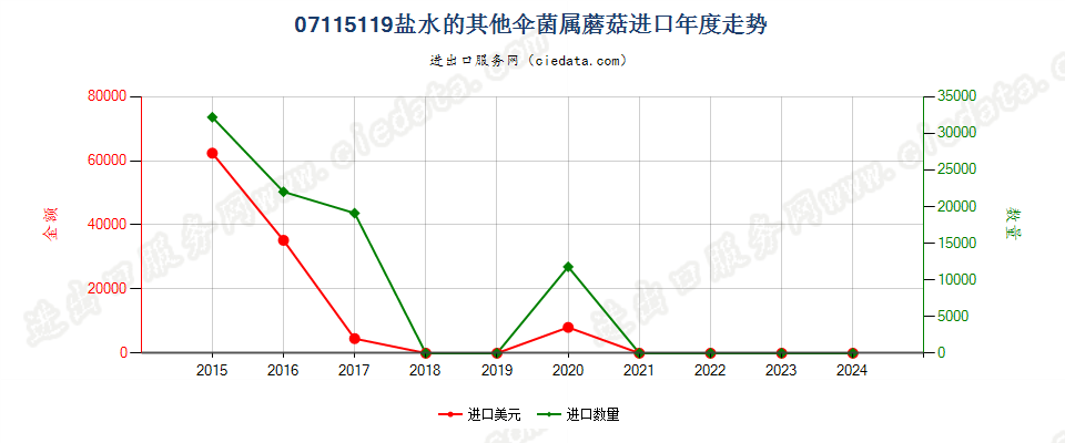 07115119盐水的其他伞菌属蘑菇进口年度走势图