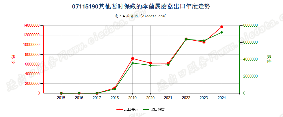 07115190其他暂时保藏的伞菌属蘑菇出口年度走势图