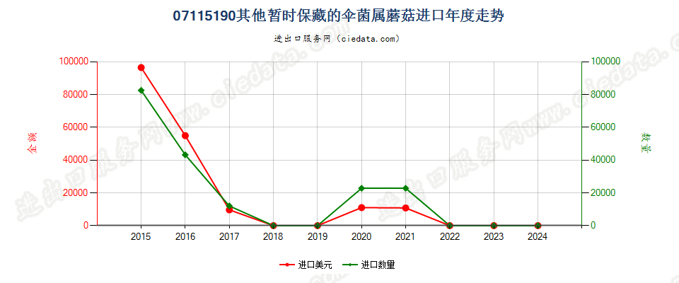 07115190其他暂时保藏的伞菌属蘑菇进口年度走势图