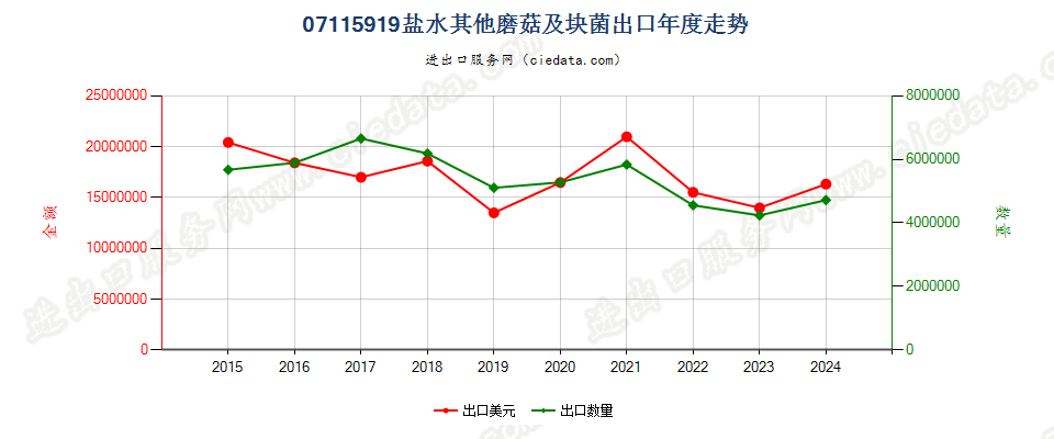 07115919盐水其他磨菇及块菌出口年度走势图