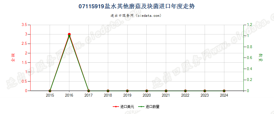 07115919盐水其他磨菇及块菌进口年度走势图