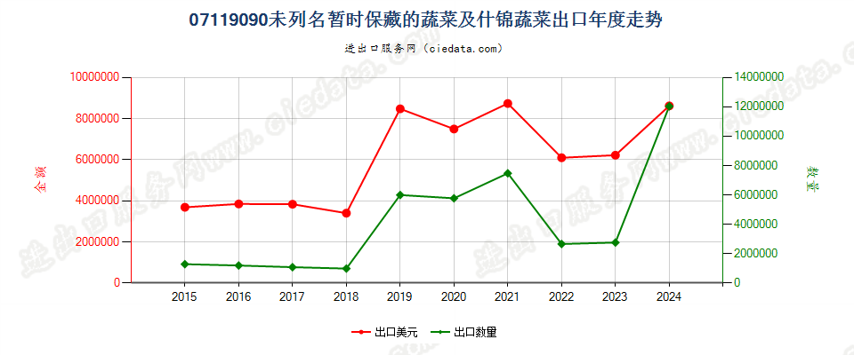 07119090未列名暂时保藏的蔬菜及什锦蔬菜出口年度走势图