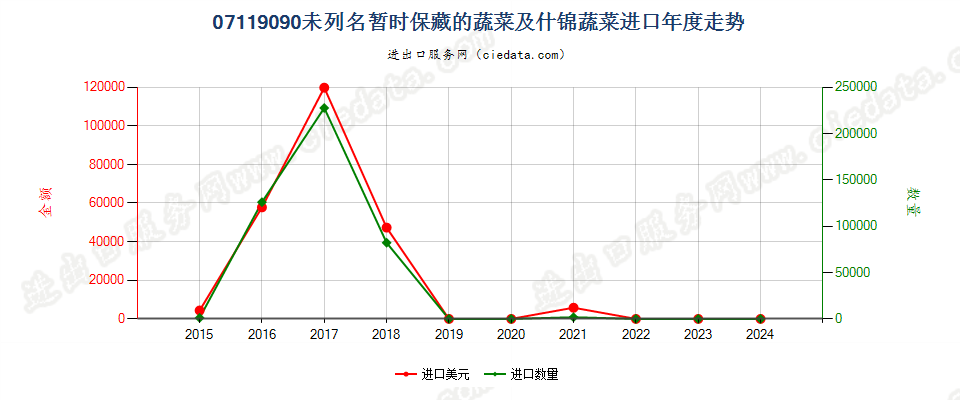 07119090未列名暂时保藏的蔬菜及什锦蔬菜进口年度走势图