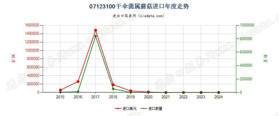 07123100干伞菌属蘑菇进口年度走势图