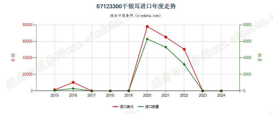 07123300干银耳进口年度走势图