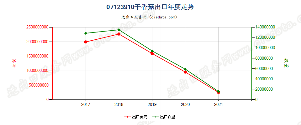 07123910(2022STOP)干香菇出口年度走势图