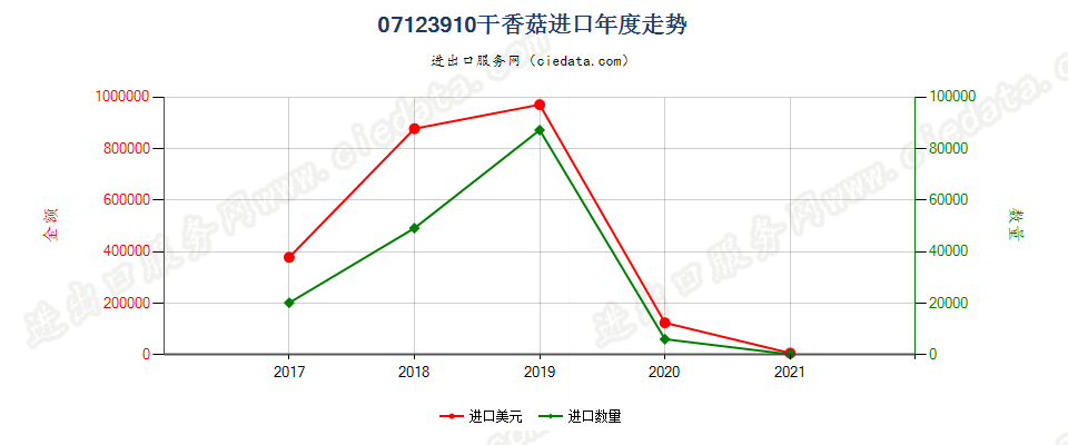 07123910(2022STOP)干香菇进口年度走势图