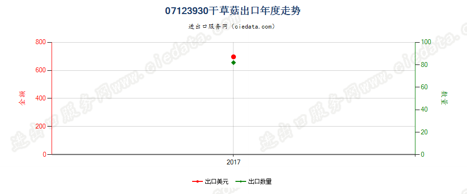 07123930（2018stop）干制草菇出口年度走势图