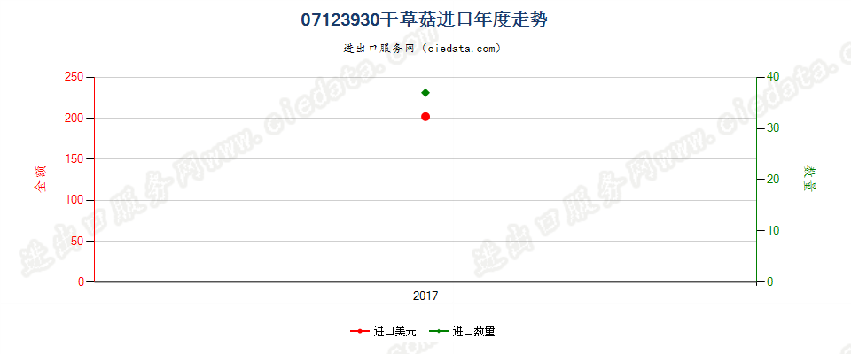 07123930（2018stop）干制草菇进口年度走势图