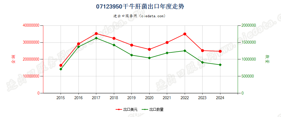 07123950干牛肝菌出口年度走势图