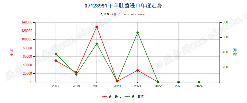 07123991干羊肚菌进口年度走势图