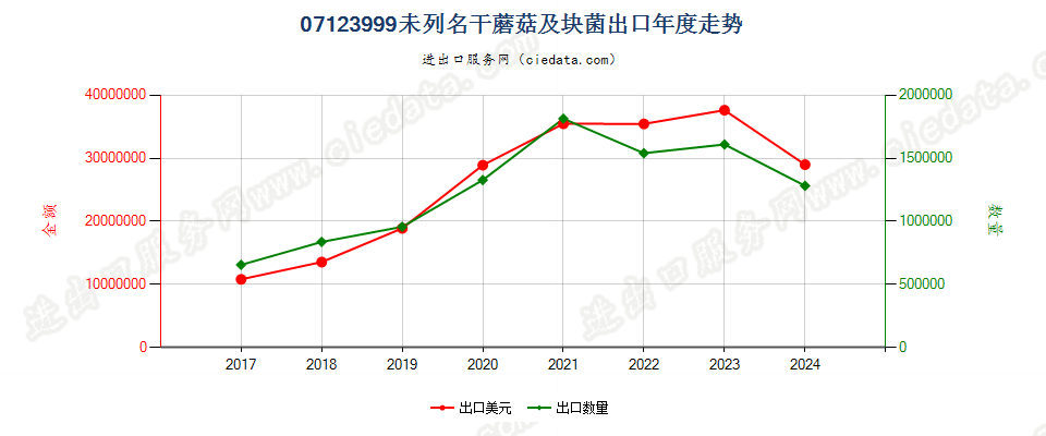 07123999未列名干蘑菇及块菌出口年度走势图