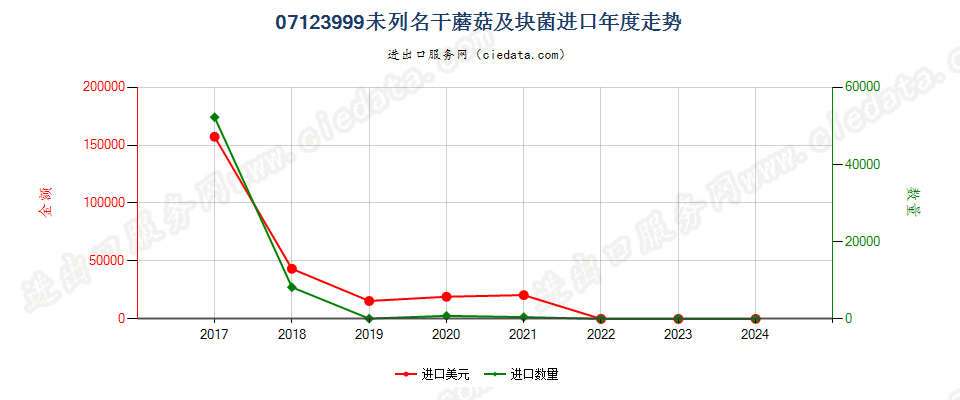 07123999未列名干蘑菇及块菌进口年度走势图