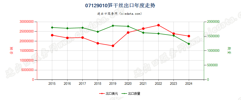 07129010笋干丝出口年度走势图