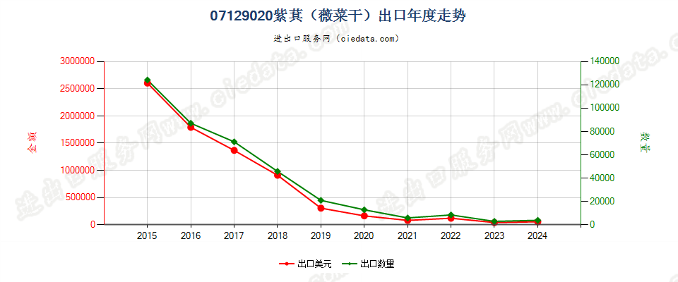 07129020紫萁（薇菜干）出口年度走势图