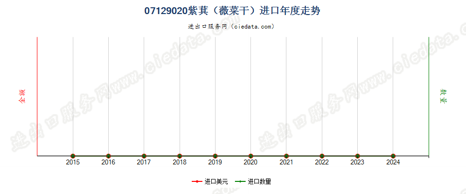 07129020紫萁（薇菜干）进口年度走势图