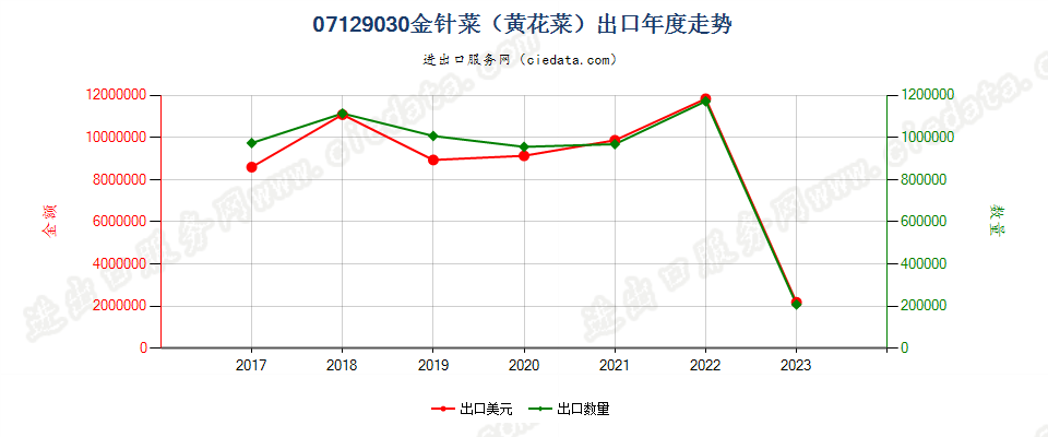 07129030金针菜（黄花菜）出口年度走势图