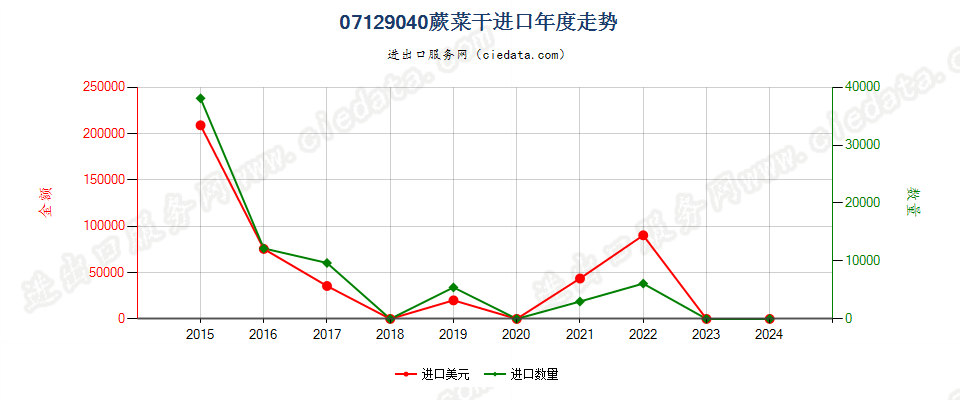 07129040蕨菜干进口年度走势图