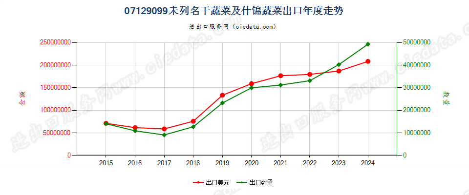 07129099未列名干蔬菜及什锦蔬菜出口年度走势图