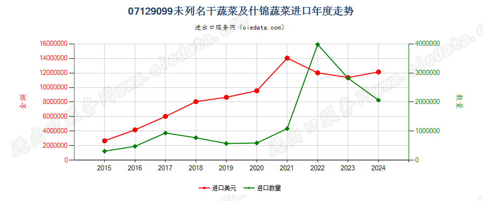 07129099未列名干蔬菜及什锦蔬菜进口年度走势图