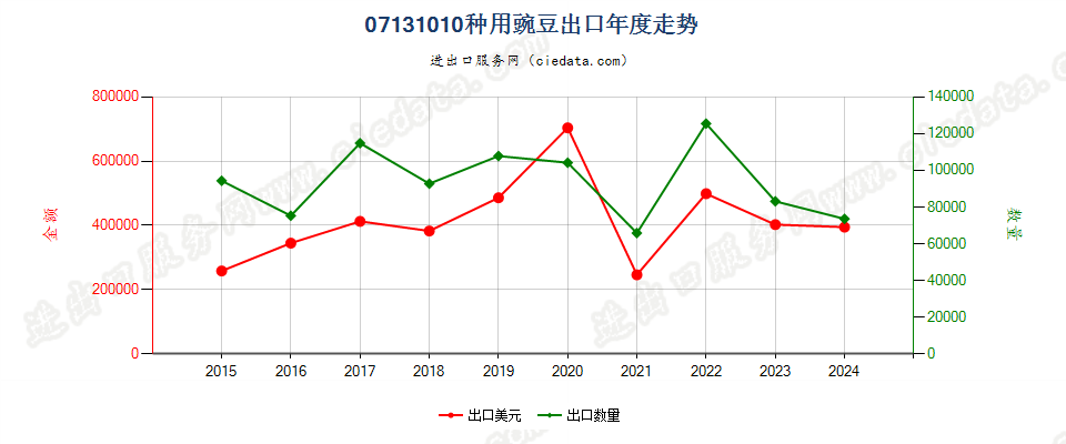 07131010种用豌豆出口年度走势图