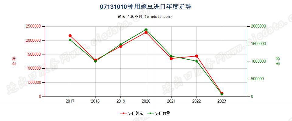 07131010种用豌豆进口年度走势图