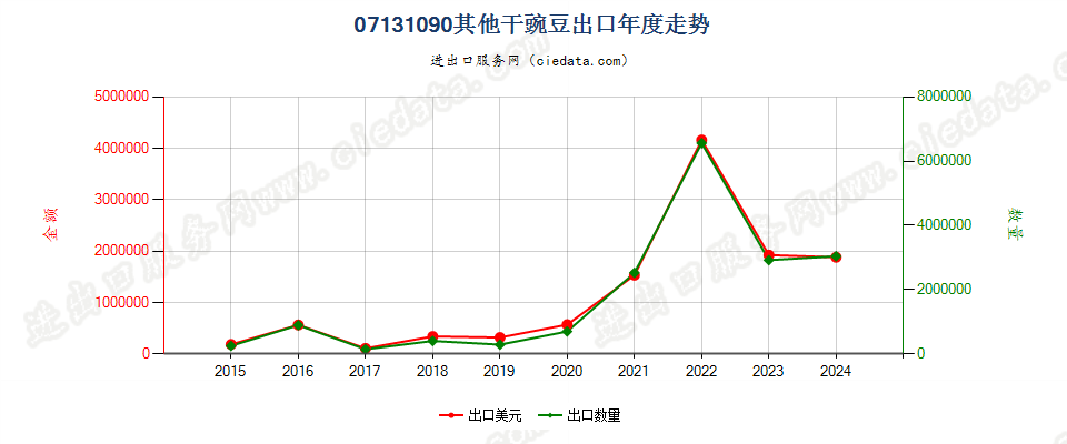 07131090其他干豌豆出口年度走势图